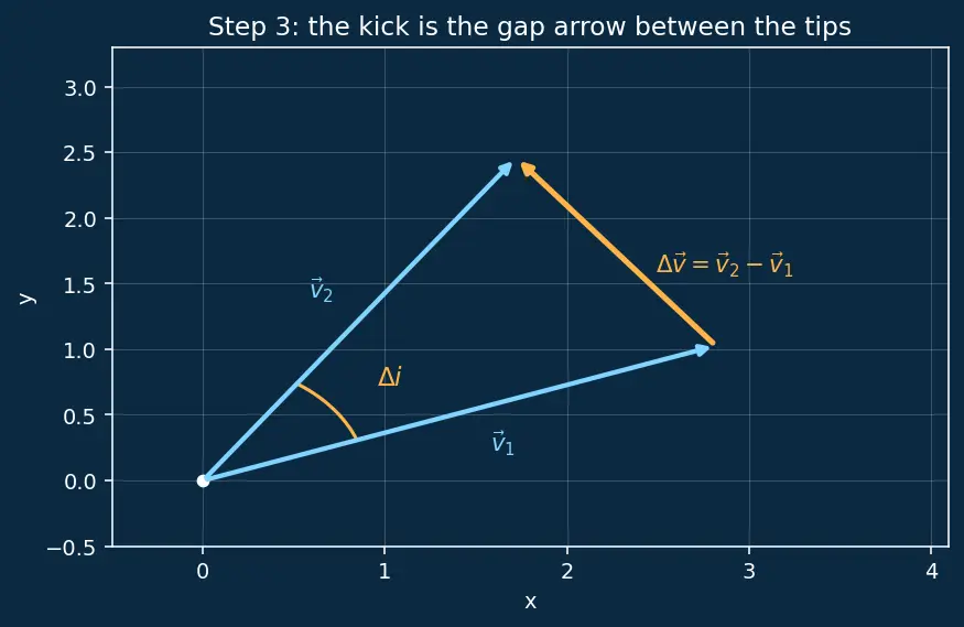 Figure — Plane change maneuvers — Δv = 2v·sin(Δi - 2)