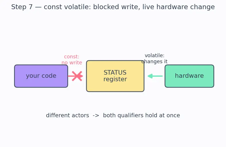 Figure — volatile keyword — preventing optimization of hardware registers