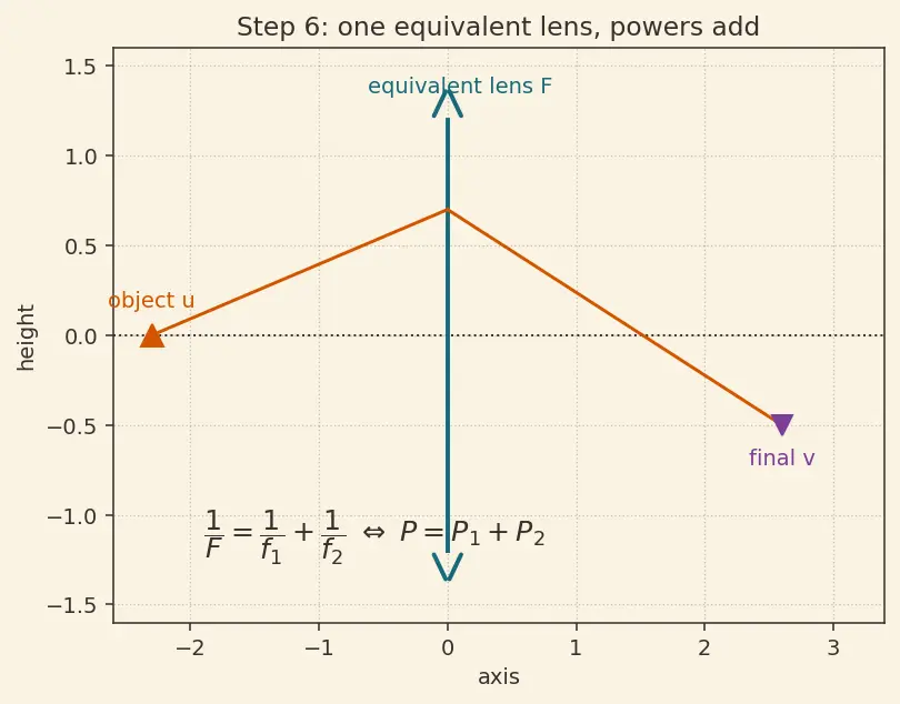 Figure — Power of a lens, combination of lenses