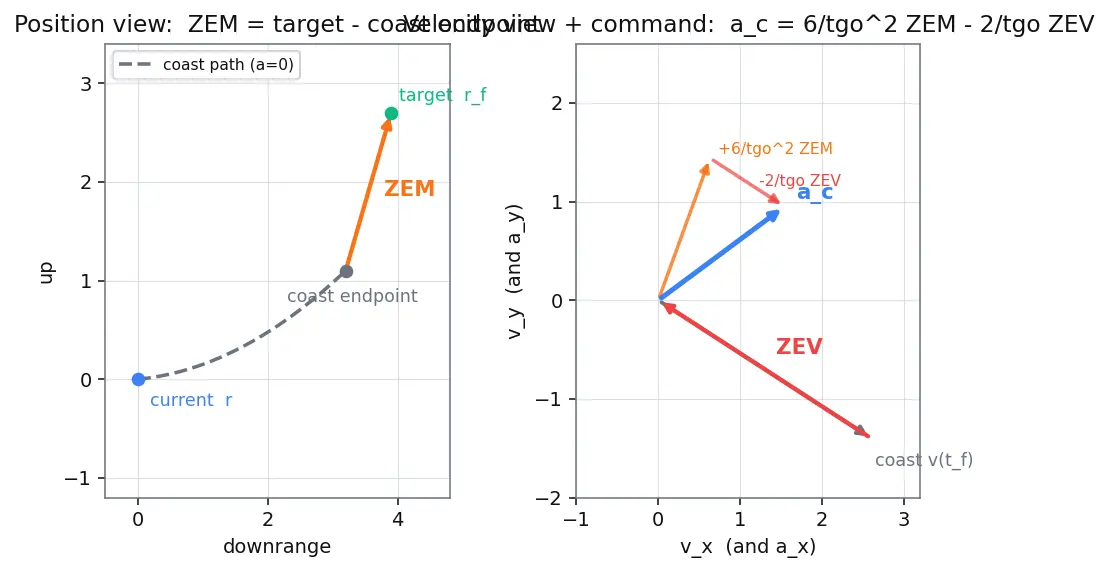 Figure — Optimal guidance — ZEM - ZEV formulation
