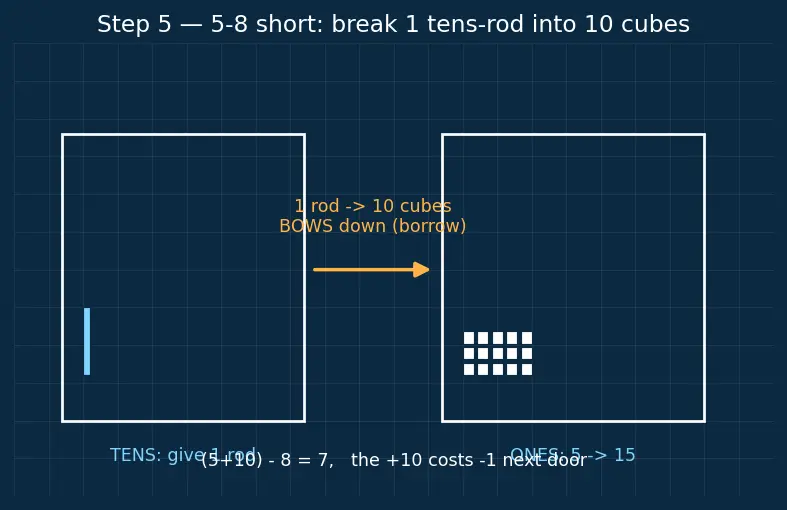 Figure — Addition and subtraction — carrying, borrowing, word problems