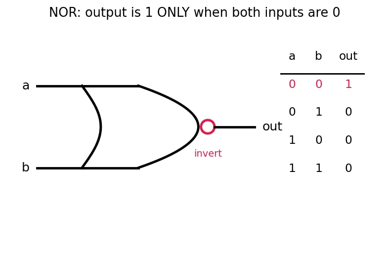 Figure — SR latch operation