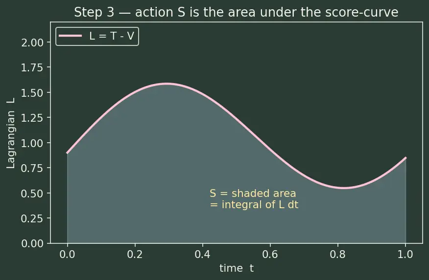 Figure — Hamilton's principle — least action