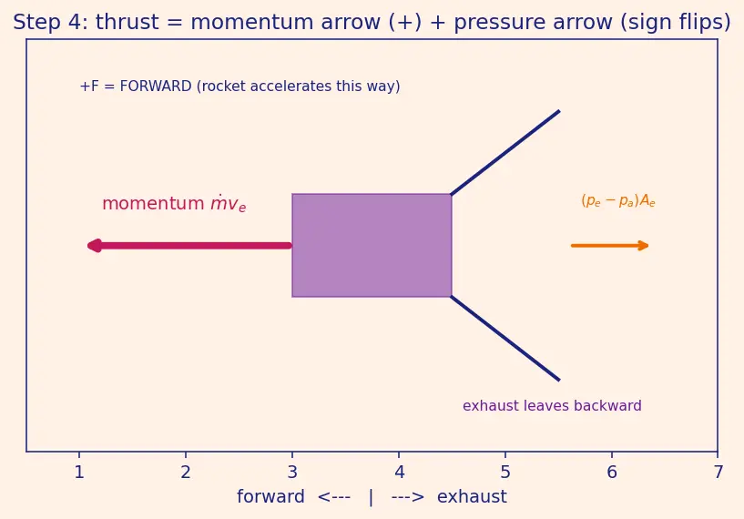 Figure — Altitude compensation methods — nozzle extension, aerospike