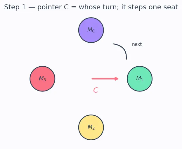 Figure — Bus topologies and arbitration