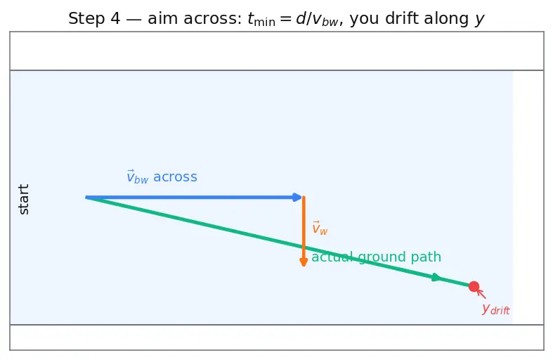 Figure — Relative motion — 1D and 2D; river-boat problems