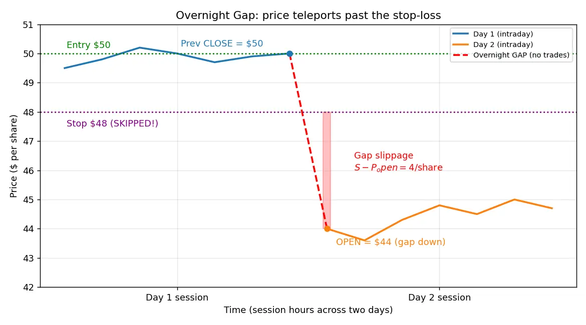 Figure — Learn about overnight and gap risk