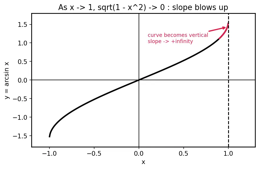Figure — Derivatives of inverse trig functions — all six