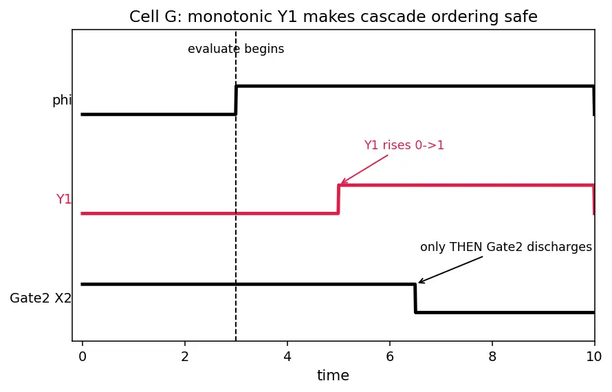 Figure — Domino logic