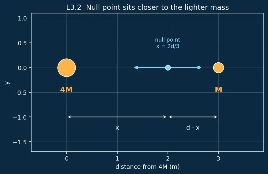 Figure — Gravitational field intensity g = GM - r²