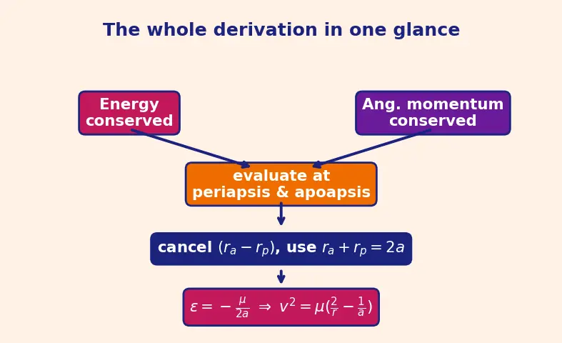 Figure — Vis-viva equation v² = GM(2 - r − 1 - a) — derivation