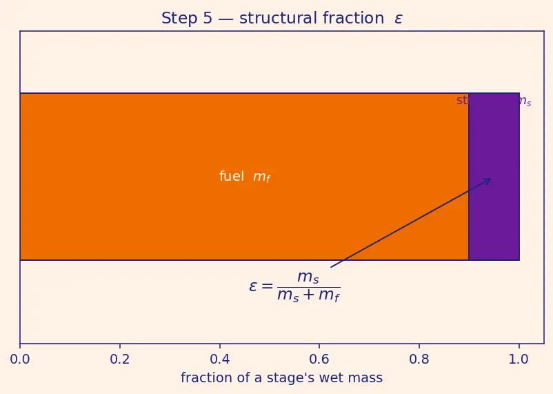Figure — Optimal staging — equal mass ratios (for same Isp)