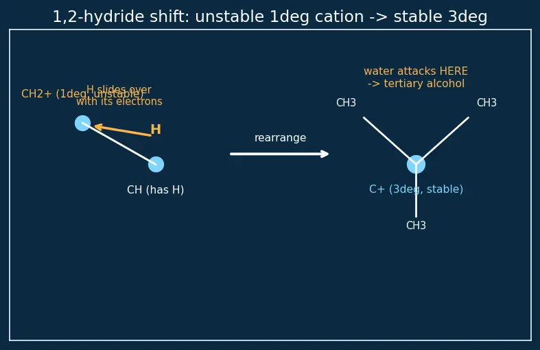 Figure — Alkyl halides — preparation, SN1 vs SN2 (mechanism, kinetics, stereochemistry), E1 vs E2 (mechanism, Zaitsev - Hofmann)