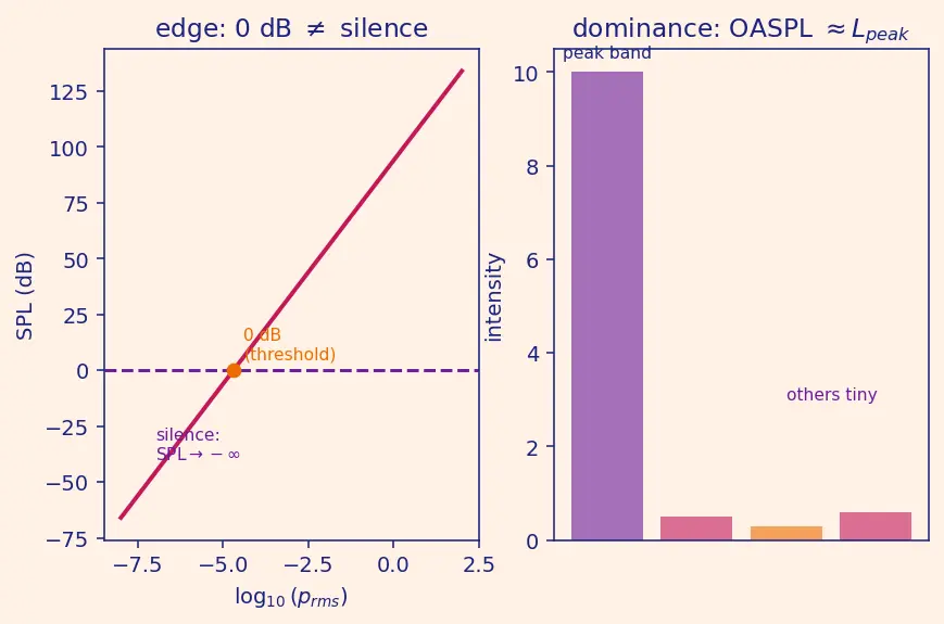 Figure — Acoustic loads — SPL, octave band analysis