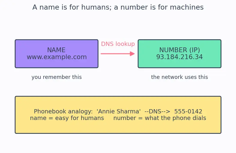 Figure — DNS — recursive vs iterative query, hierarchy, record types (A, AAAA, CNAME, MX, NS)