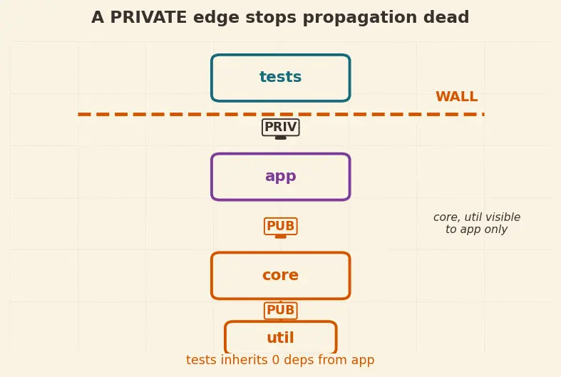 Figure — CMake — CMakeLists.txt, add_executable, add_library, target_link_libraries