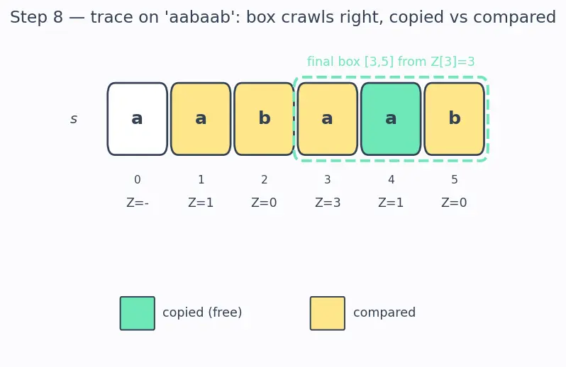 Figure — Z-algorithm — Z-array construction, O(n+m)