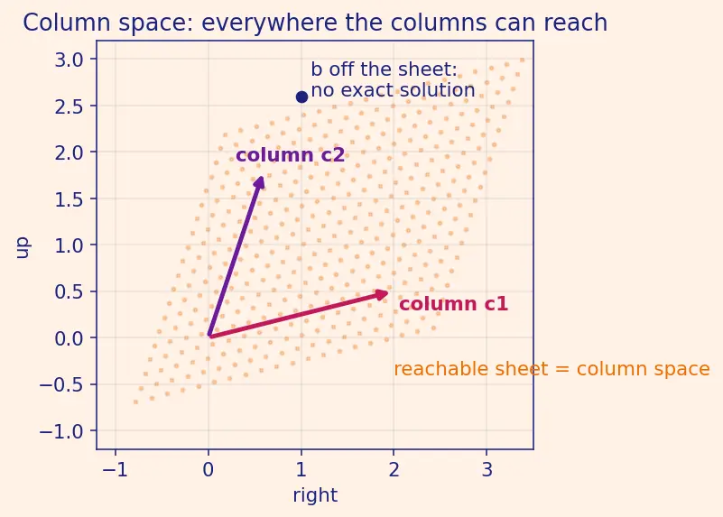 Figure — Pseudoinverse