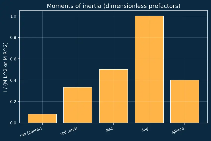 Figure — Applications — mass, centre of mass, moments of inertia