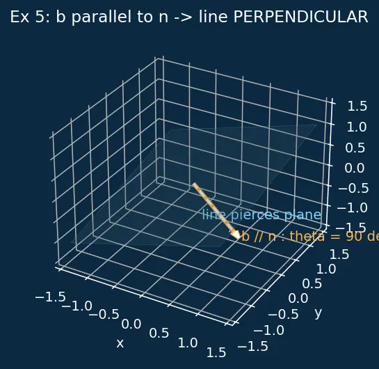 Figure — Angle between line and plane