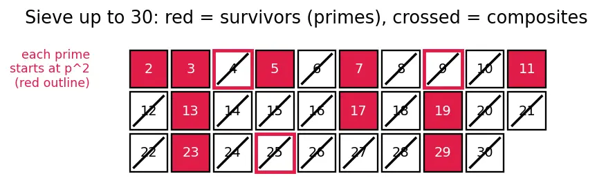 Figure — Prime numbers — Sieve of Eratosthenes, primality testing