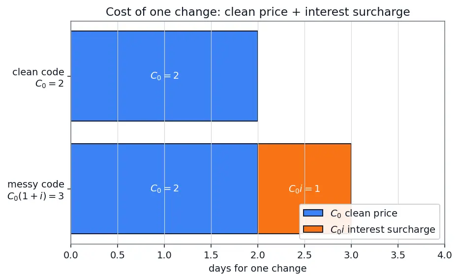 Figure — Technical debt — types, managing