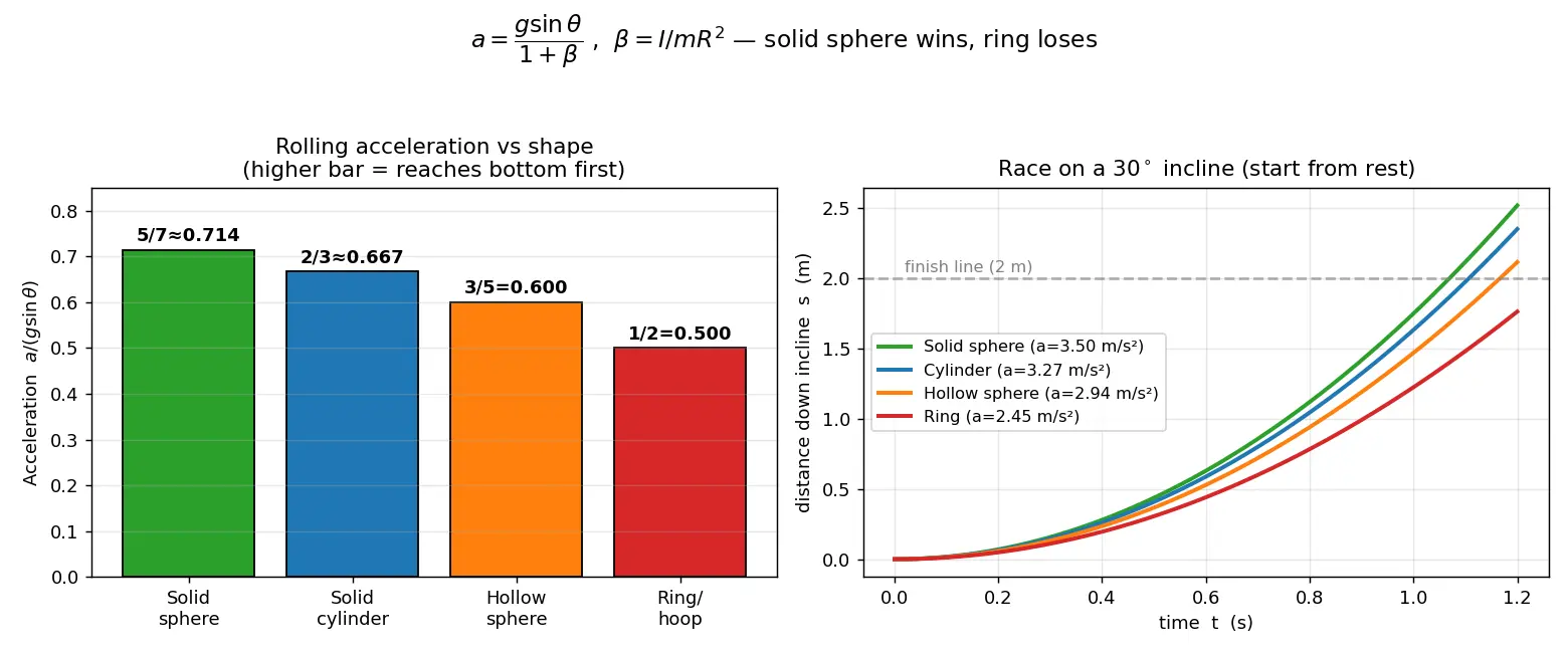 Figure — Acceleration of rolling objects on inclines — comparison