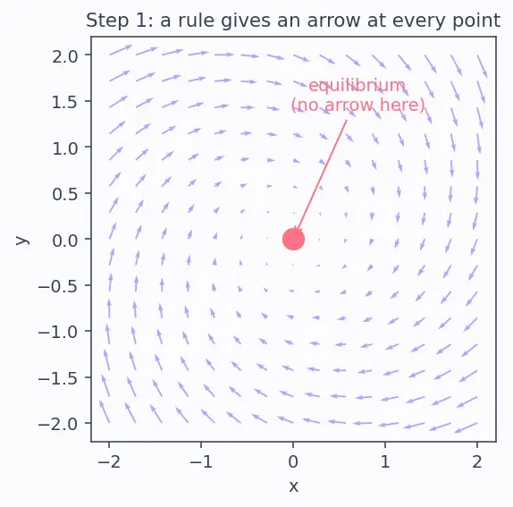 Figure — Stability of equilibria — stable, unstable, saddle, spiral, centre