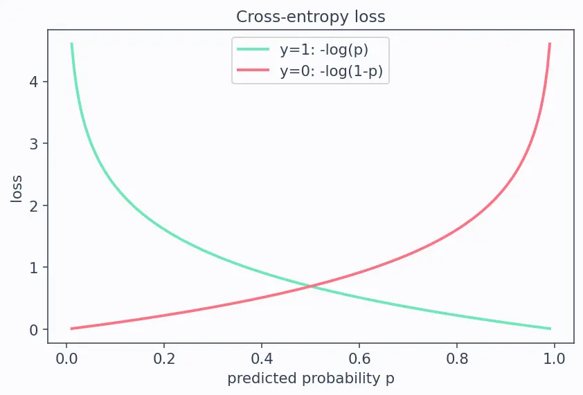 Figure — Multinomial - softmax regression