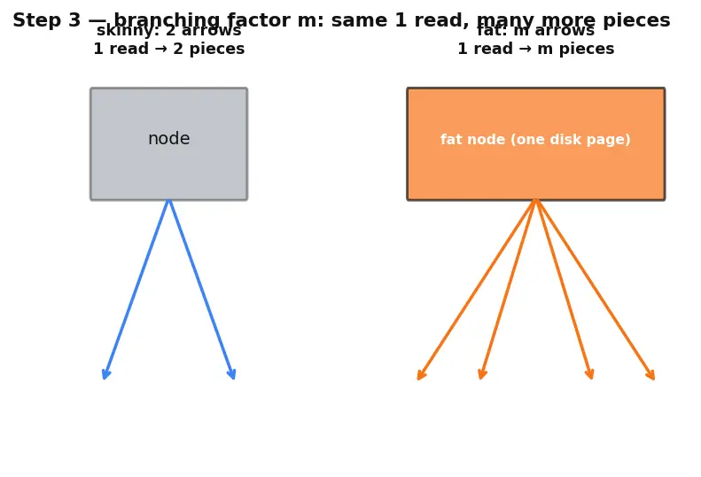Figure — Indexing — B-tree index, hash index, full-text