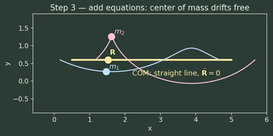 Figure — Two-body problem — equations of motion, reduction to one-body