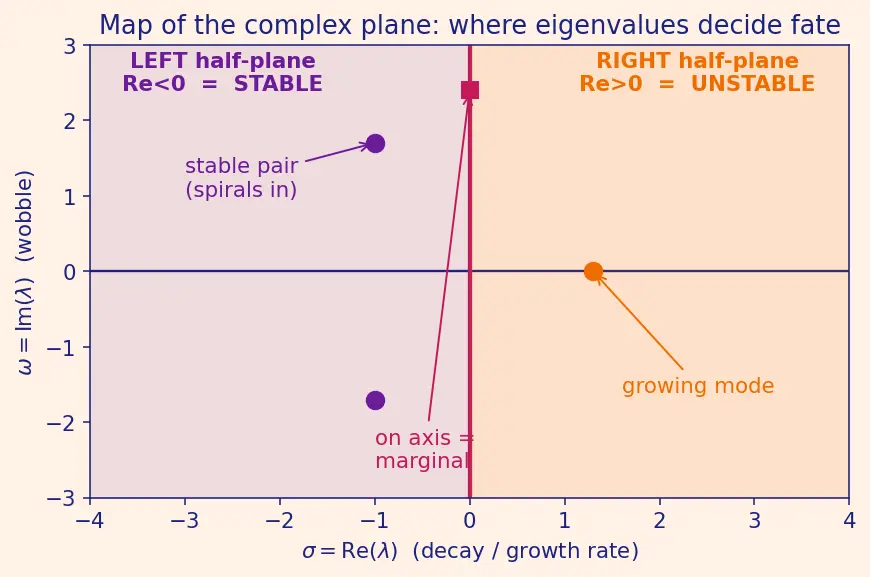Figure — Eigenvalues of A — system modes, stability