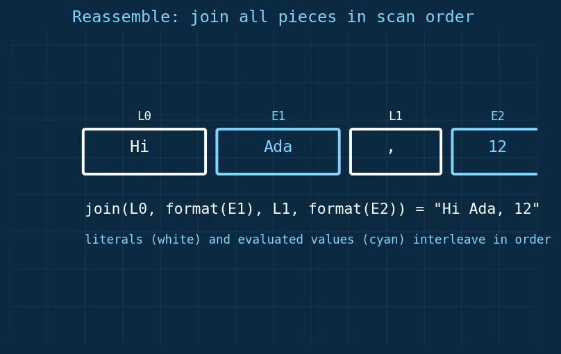 Figure — f-strings — embedding expressions