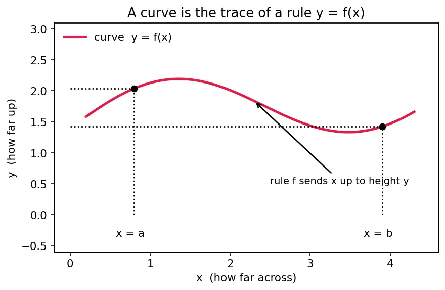 Figure — Arc length formula — derivation