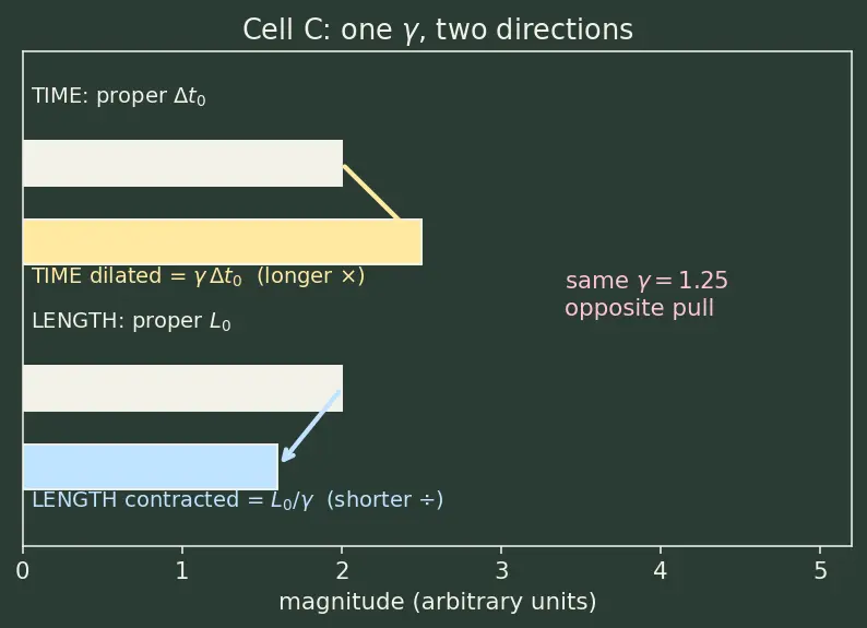 Figure — Postulates of SR
