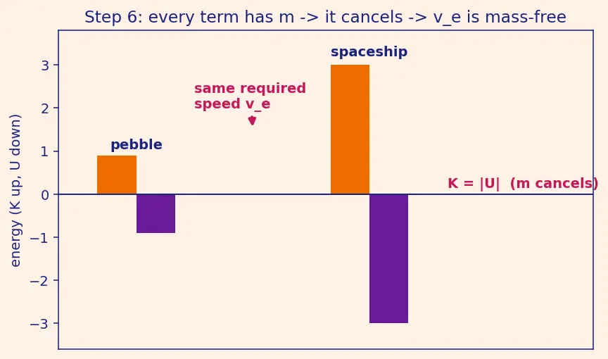 Figure — Escape velocity — derivation