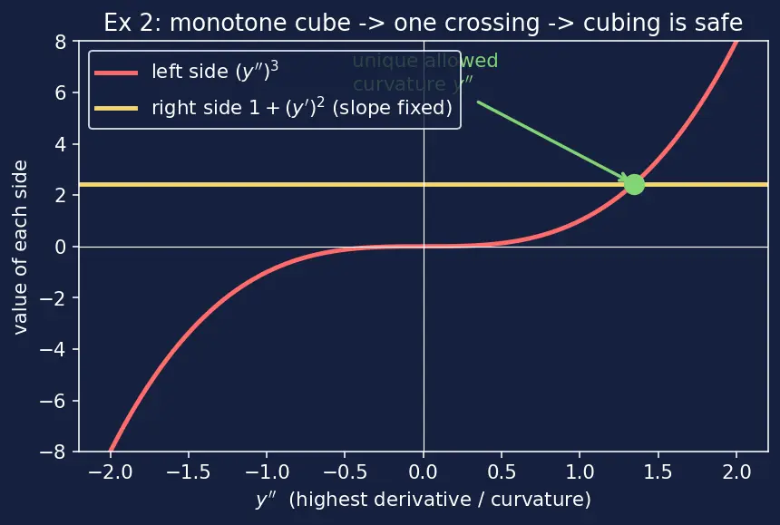 Figure — Classification — order, degree, linear vs nonlinear, autonomous vs non-autonomous