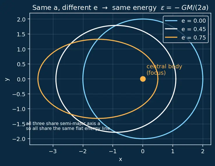 Figure — Vis-viva equation v² = GM(2 - r − 1 - a) — derivation