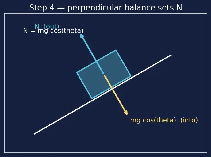 Figure — Coefficients of friction — measurement, material dependence