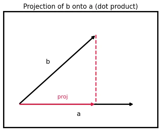Figure — Lines and planes in 3D — vector equations