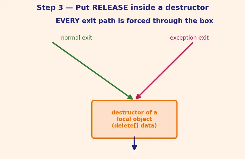 Figure — Destructor — RAII principle