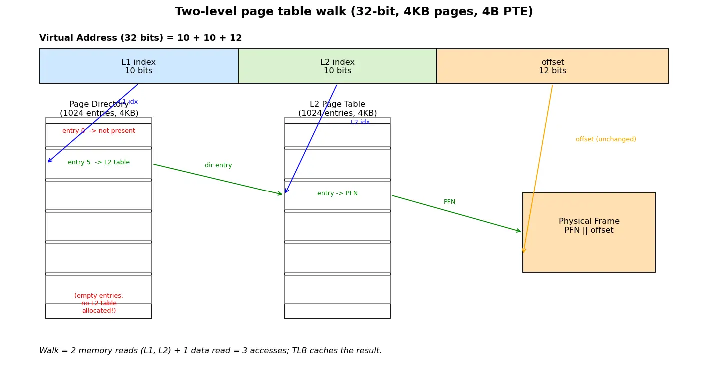 Figure — Multi-level page tables — why, overhead