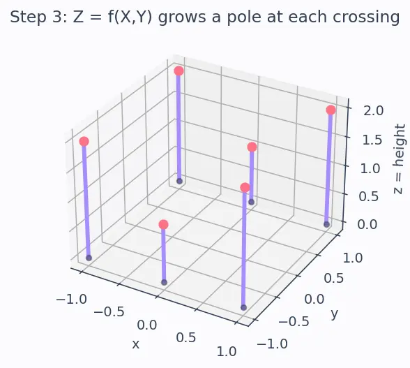 Figure — 3D plots — surface, wireframe