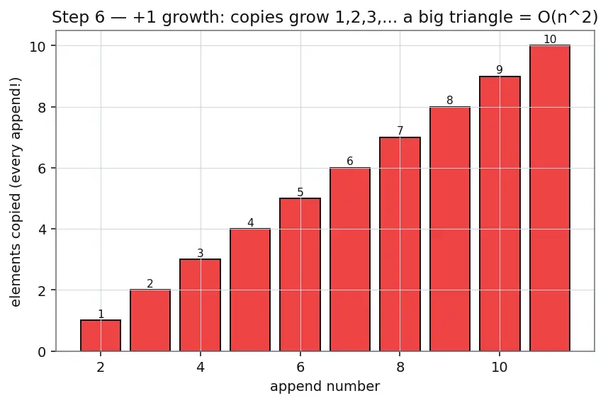 Figure — Array — static, dynamic; cache locality; amortized O(1) append