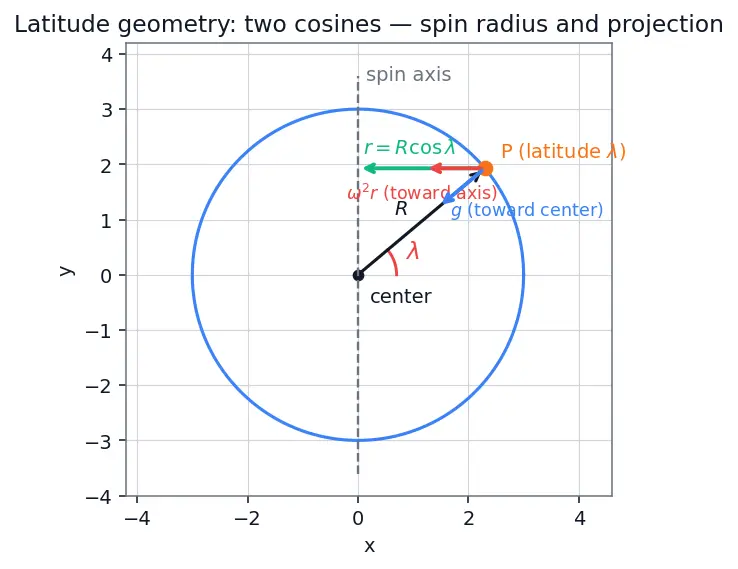 Figure — Variation of g — with altitude, latitude, depth