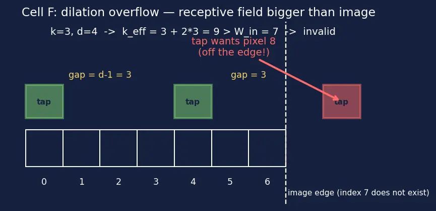 Figure — Stride, padding, and dilation