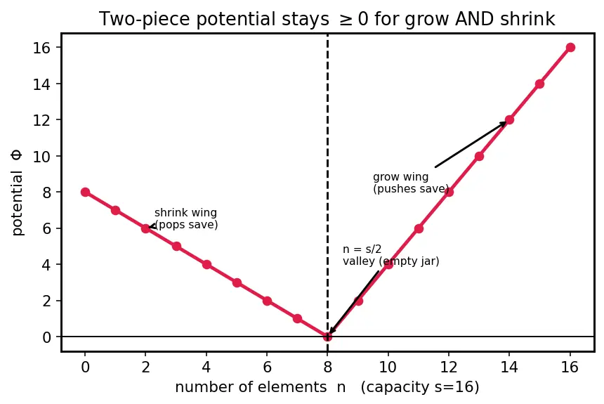 Figure — Amortized analysis — aggregate, accounting, potential methods