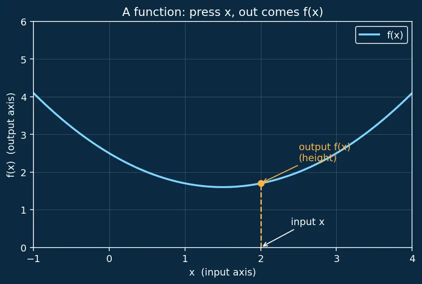 Figure — scipy.integrate — odeint, solve_ivp (RK45, DOP853), quad