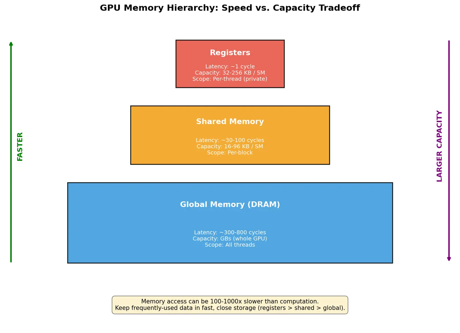 Figure — Memory hierarchy (global, shared, registers)
