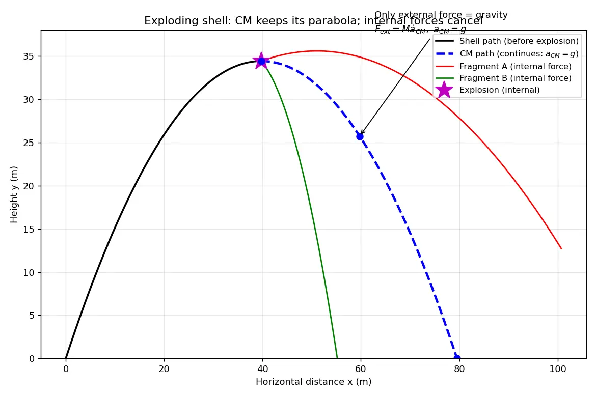 Figure — Motion of centre of mass — external force determines a_CM